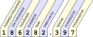 Base Ten Diagram