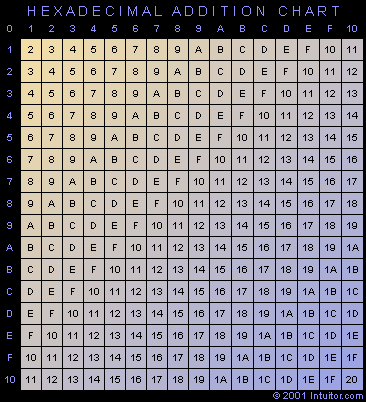 Hexadecimal Addition Table