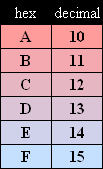 Hex and Decimal Equivalents