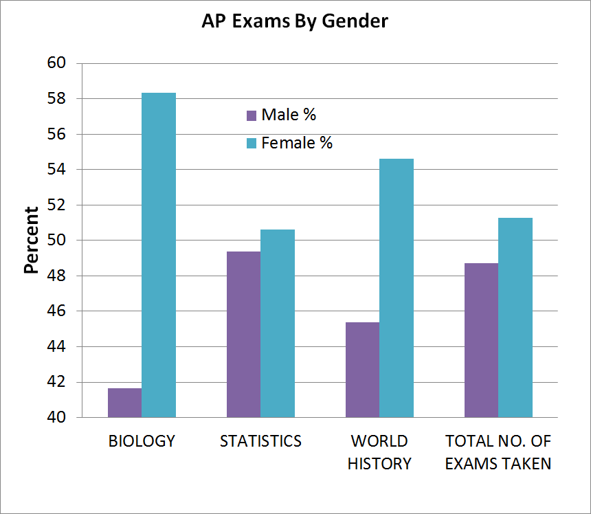 Gender differences for AP subjects