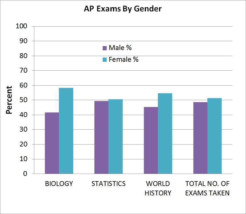 Gender differences for AP subjects