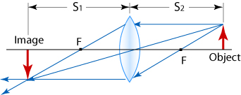 Convex Lens Uses Examples