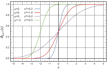 Various Ogives