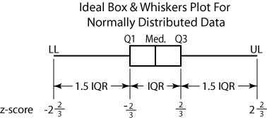 N-distribution Box Plot