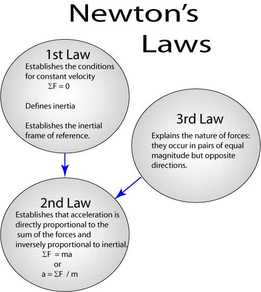 Newton's Laws