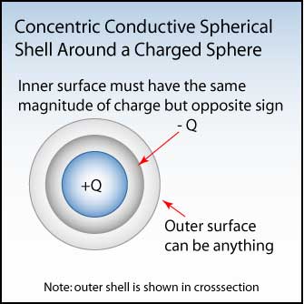 Charge sphere with outer shell
