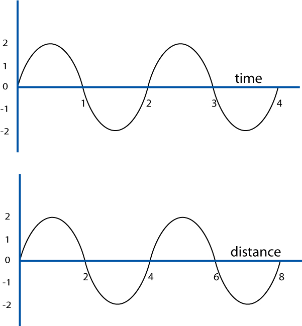 sine wave