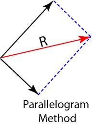 Image result for vectors assessing forces in physics, images